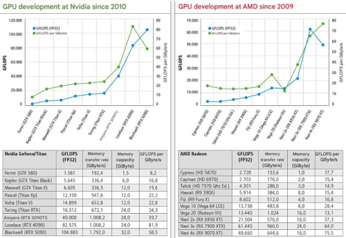 За 16 лет производительность видеокарт увеличилась почти на 2500%