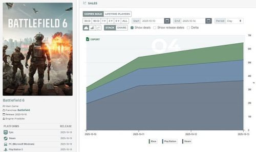 За три дня продажи Battlefield 6 превысили 7 миллионов копий