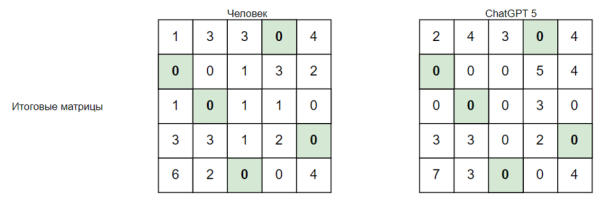 Рисунок 13 – Сравнение итоговых матриц Рисунок 13 – Сравнение итоговых матриц