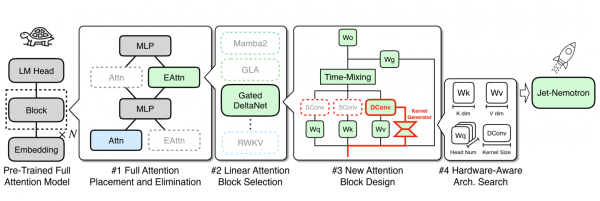 Пайплайн линеаризации в Jet-Nemotron