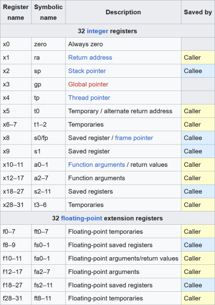 Регистры RISC-V Регистры RISC-V