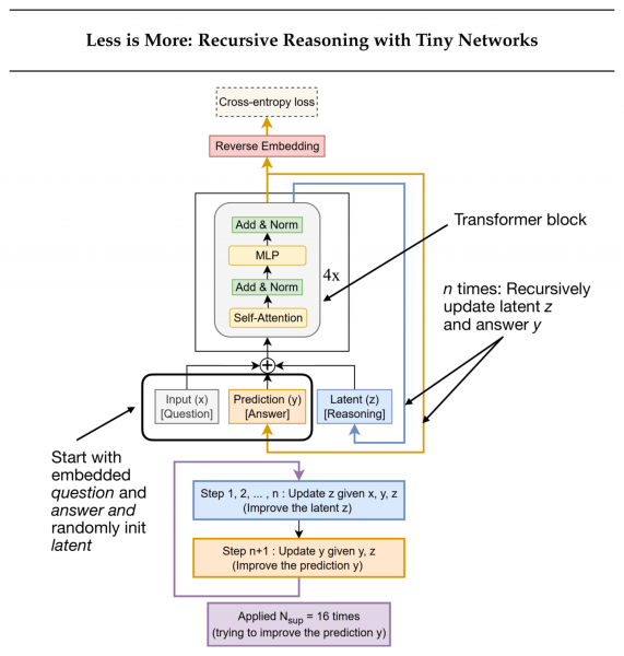 Рисунок 23: Крошечная рекурсивная модель (Tiny Recursive Model, TRM). Рисунок с пояснениями из https://arxiv.org/abs/2510.04871