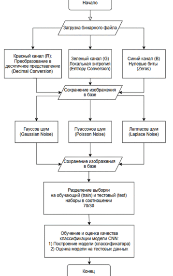 Аугментация данных для повышения точности классификации вредоносного ПО&hellip;
