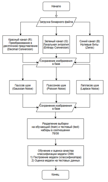 Аугментация данных для повышения точности классификации вредоносного ПО с использованием модели CNN 5 0382b4cf981043844fe42ace7534e309.png