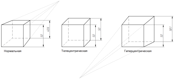 Три вида перспективы Три вида перспективы