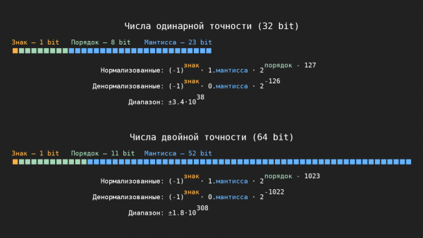 Числа с плавающей точкой Числа с плавающей точкой