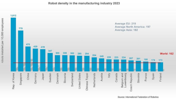 Данные роботов/10к работников на 2023 год Данные роботов/10к работников на 2023 год