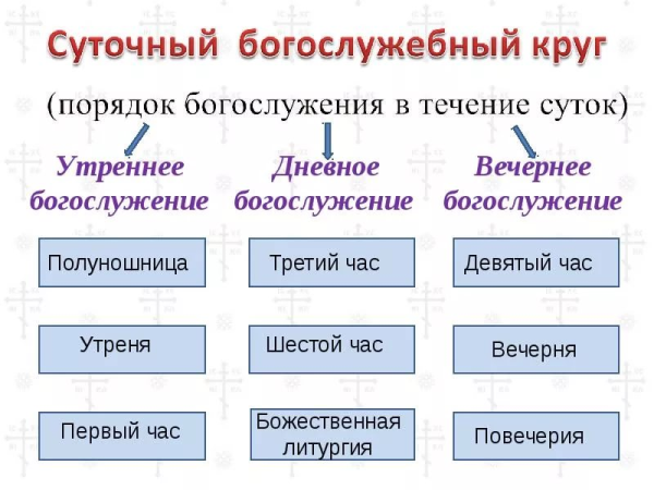 Суточный цикл церковный служб в православии привязан именно к часам