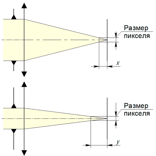 Связь диаметра входного зрачка и глубины резкости Связь диаметра входного зрачка и глубины резкости