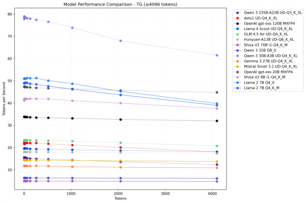 Рис. 7. Скорость генерации ответа Strix Halo для различных LLM (t/s). Рис. 7. Скорость генерации ответа Strix Halo для различных LLM (t/s).