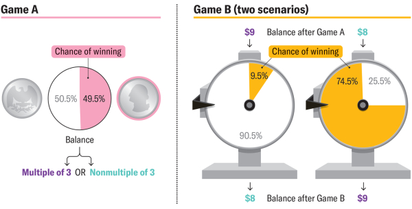 Математический парадокс показывает, как сочетание проигрышных стратегий может привести к победе 2 07e7fcbf8fa0fa8254d2770418619b31