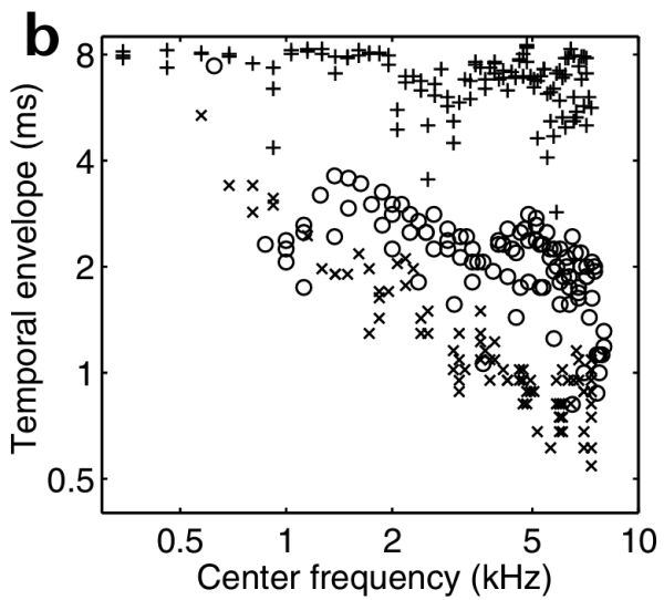 +: голоса животных, x: звуки окружающей среды, o: человеческая речь. Lewicki 2002. +: голоса животных, x: звуки окружающей среды, o: человеческая речь. Lewicki 2002.
