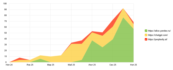 Рост трафика из ИИ по одному из наших проектов