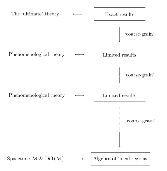Рисунок 1. Иерархия феноменологических теорий. Рисунок 1. Иерархия феноменологических теорий.