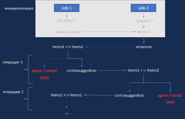 Нейросетевой интеллект для NPC: Торговля между двумя NPC 3 0b3ad488a1bdb8d48308611e6862f8b2.png