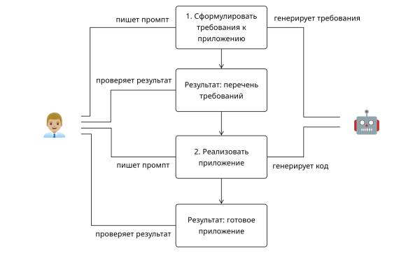 Схема решения сложной задачи с помощью ИИ Схема решения сложной задачи с помощью ИИ