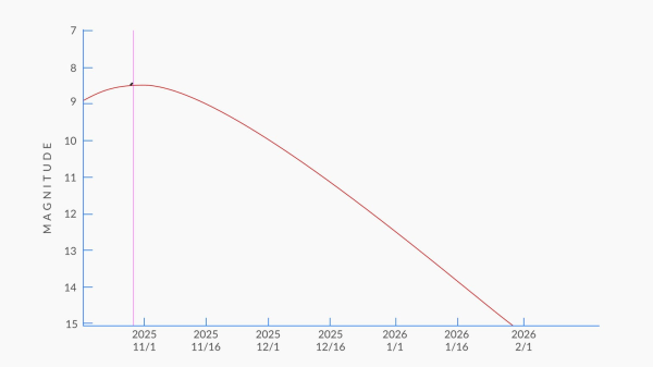 График показывает яркость 3I/ATLAS. Точки - реальные наблюдения, красная кривая - прогноз. В начале она была тусклой (примерно 17‑я звёздная величина), но ожидается, что в ноябре 2025 она достигнет примерно 12‑й величины, а затем снова побледнеет. Не ночное шоу для невооружённого глаза, но хороший небесный спектакль для телескопов! График показывает яркость 3I/ATLAS. Точки - реальные наблюдения, красная кривая - прогноз. В начале она была тусклой (примерно 17‑я звёздная величина), но ожидается, что в ноябре 2025 она достигнет примерно 12‑й величины, а затем снова побледнеет. Не ночное шоу для невооружённого глаза, но хороший небесный спектакль для телескопов!