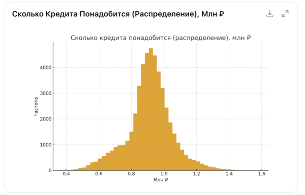 Нейронка в коде смоделировала тысячи жизней, в каждой из которых мне понадобился кредит определенной суммы.И построила график частоты этих сумм Нейронка в коде смоделировала тысячи жизней, в каждой из которых мне понадобился кредит определенной суммы.И построила график частоты этих сумм