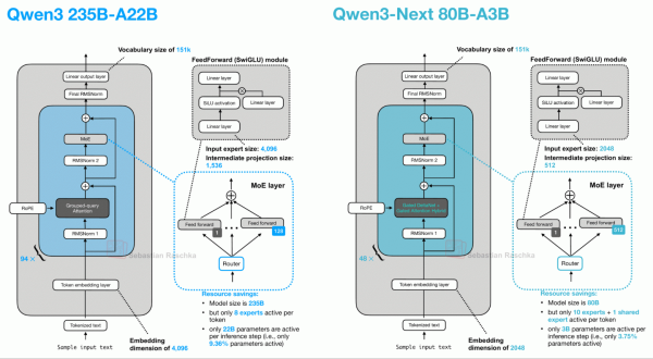 Рисунок 7: Предыдущая «обычная» модель Qwen3 (слева) рядом с Qwen3-Next (справа)