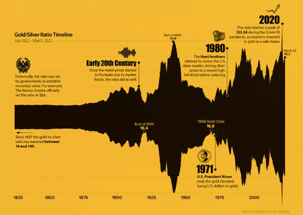 Рис. 4. Динамика соотношения золота к серебру за последние 200 лет. Рис. 4. Динамика соотношения золота к серебру за последние 200 лет.