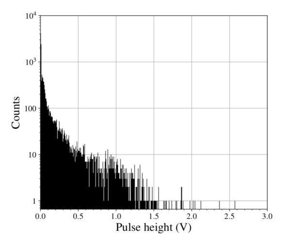 Рис. 4: Спектр отфильтрованных импульсов, полученных от детектора сахара после применения оптимального фильтра к триггерным событиям. Рис. 4: Спектр отфильтрованных импульсов, полученных от детектора сахара после применения оптимального фильтра к триггерным событиям.