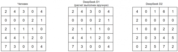 Рисунок 4 – Результаты выполнения редукции матриц по столбцам Рисунок 4 – Результаты выполнения редукции матриц по столбцам