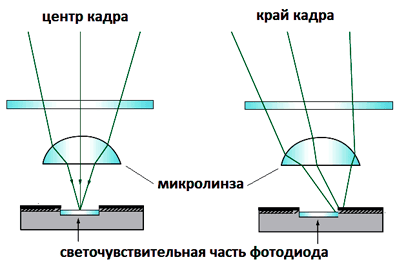 Виньетирование наклонных лучей на сенсоре Виньетирование наклонных лучей на сенсоре
