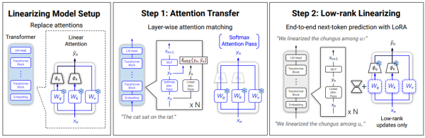 Пайплайн линеаризации в LoLCATs