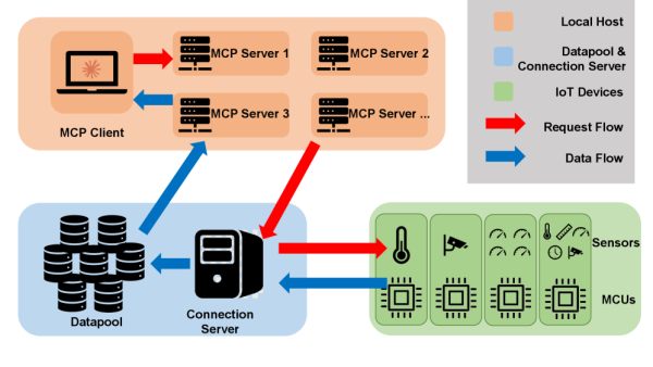 Рабочий процесс IoT-MCP: от запроса LLM до чтения сенсоров и возврата данных