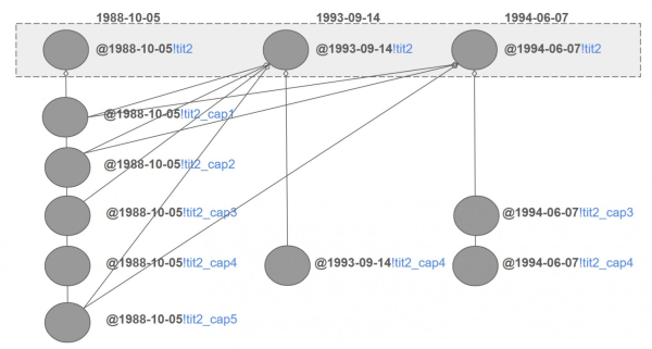 Новые temporal versions компонента «tit2» (Раздел II) формируются на основе новых temporal version некоторых дочерних элементов (глав. Здесь, например, tit2_cap4 в редакции 1993 г.). Для неизменённых дочерних компонентов их последние temporal versions переиспользуются (например, temporal versions главы 2 раздела II "tit2_cap2" от 1988-10-05 агрегируется в темпоральную версию раздела II от 1993 года. Агрегация показана стрелками). Источник: https://arxiv.org/html/2505.00039v5 
