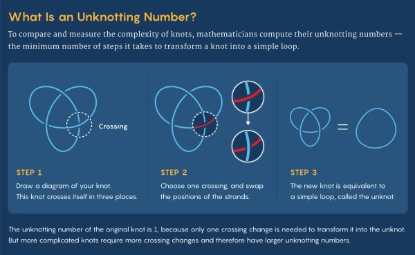 Распутывание. Как измерить сложность узлов