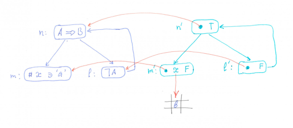 подстановочный граф (синий) и граф, который его реферирует (бирюзовый)