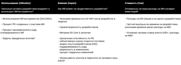 AI Measurement Framework — список рекомендуемых метрик для измерения влияния ИИ. Звездочкой отмечены метрики для автономных ИИ-агентов