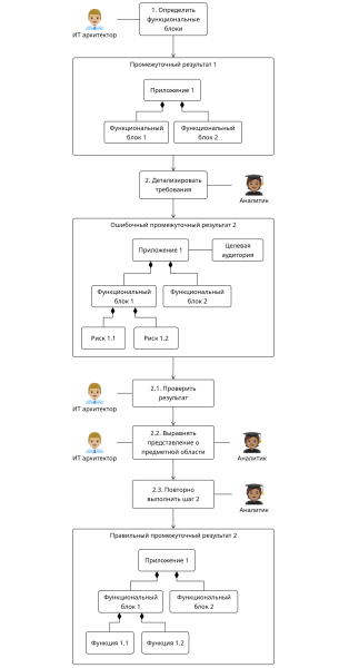 Пример совместного пошагового решения задачи Пример совместного пошагового решения задачи