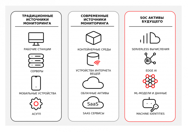 Традиционные и современные типы активов в SOC