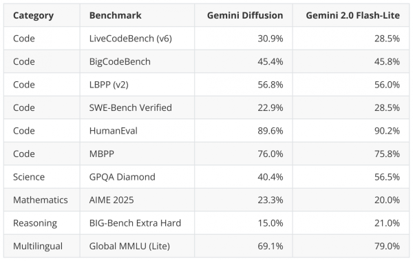 Рисунок 17: Производительность на бенчмарках (более быстрой) диффузионной LLM (Gemini Diffusion) по сравнению с быстрой авторегрессивной LLM (Gemini 2.0 Flash-Lite). На основе данных, представленных на https://deepmind.google/models/gemini-diffusion/#capabilities