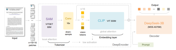 Архитектура DeepSeek-OCR. Источник изображения