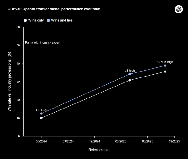 С переходом от GPT-4o к GPT-5 производительность на задачах GDPval за год выросла более чем втрое. С переходом от GPT-4o к GPT-5 производительность на задачах GDPval за год выросла более чем втрое.
