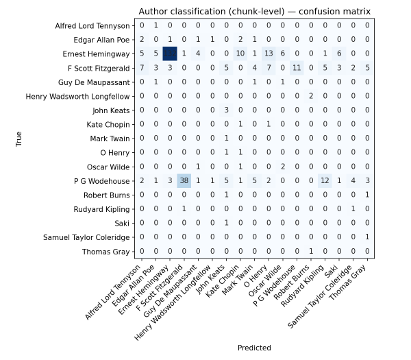 Классификация текстов по авторам Классификация текстов по авторам