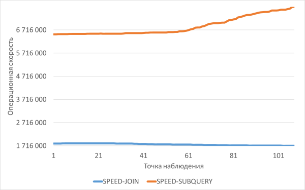 График изменения операционной скорости в ходе нагрузочного тестирования. График изменения операционной скорости в ходе нагрузочного тестирования.