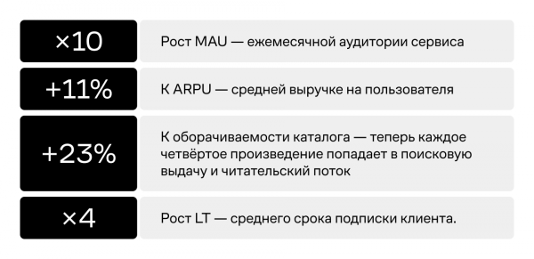 Результаты через полгода после запуска Результаты через полгода после запуска