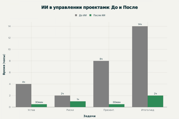 До и после внедрения ИИ: экономия времени PM на ежедневных задачах До и после внедрения ИИ: экономия времени PM на ежедневных задачах
