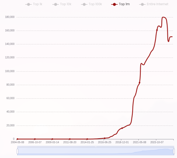Builtwith. Использование React в топ-1 млн