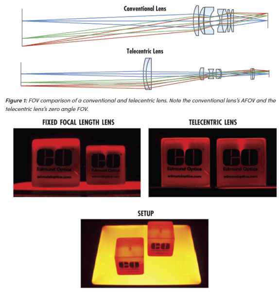 Сравнение обычного и телецентрического объективов. Сайт: edmundoptics.com Сравнение обычного и телецентрического объективов. Сайт: edmundoptics.com