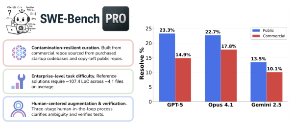 Результаты топовых моделей на бенчмарке