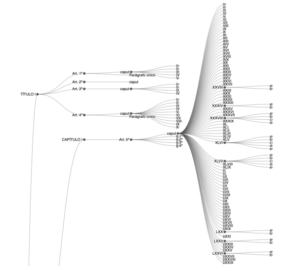 Сегмент иерархического представления Конституции Бразилии. Источник: https://arxiv.org/html/2411.07739v1