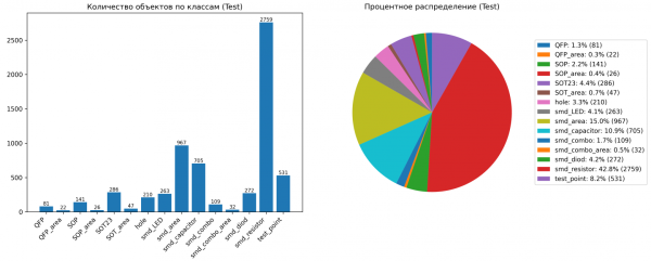 Рисунок 13. Распределение классов в тестовой выборке (test)