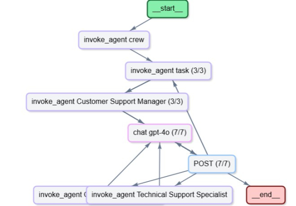 Почему архитектура менеджер-исполнитель в CrewAI терпит неудачу и как это исправить 9 3cf4a9db95d146694f27cefe4df4687d