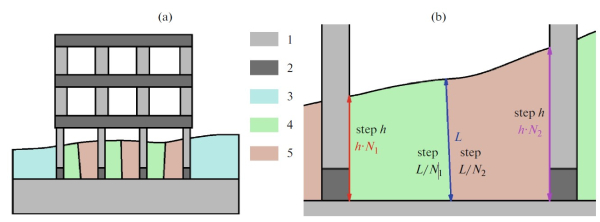 Рисунок 2. Вычислительные сетки. (а) Схема. 1, 2 — декартовы сетки. 3, 4, 5 — криволинейные структурированные сетки. 4, 5 — неконформные (б) смежные криволинейные сетки. Источник: Mathematical Models and Computer Simulations.