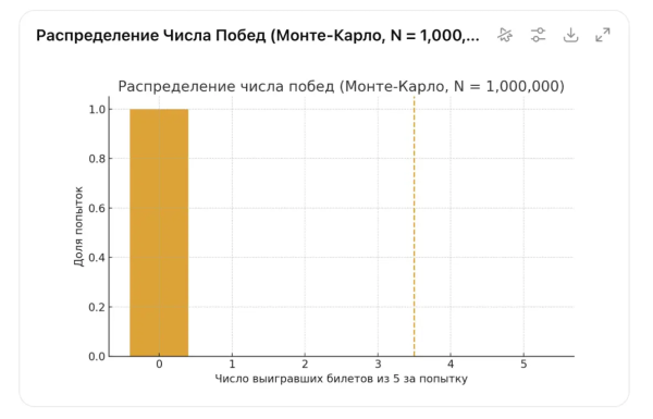 Да, все верно — получаем 0. Даже проживая миллион жизней, мы на йоту не приблизимся к тому, чтобы разбогатеть с помощью лотерей Да, все верно — получаем 0. Даже проживая миллион жизней, мы на йоту не приблизимся к тому, чтобы разбогатеть с помощью лотерей